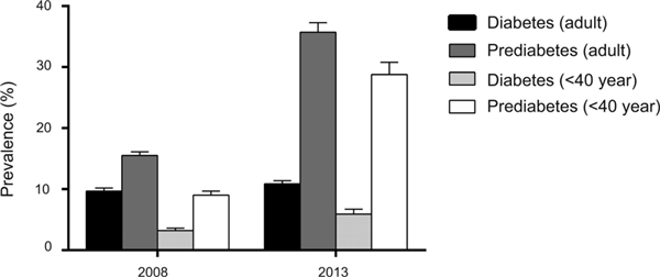 超一半人不知道自己得了糖尿??！出现这些症状要警惕